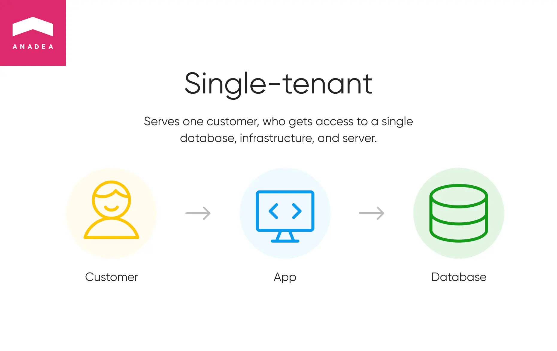 Single-tenant SaaS architecture screen