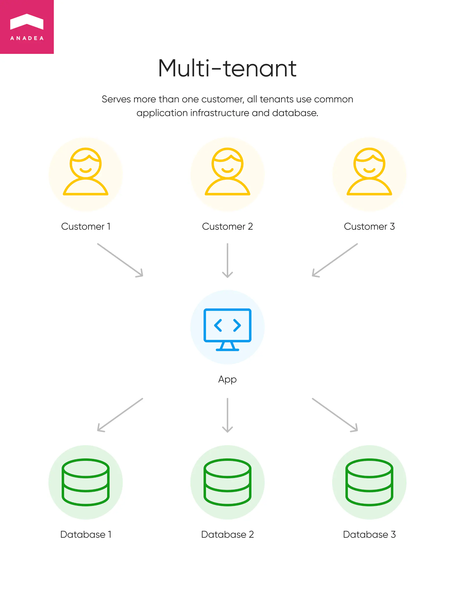 Multi-tenant SaaS architecture screen