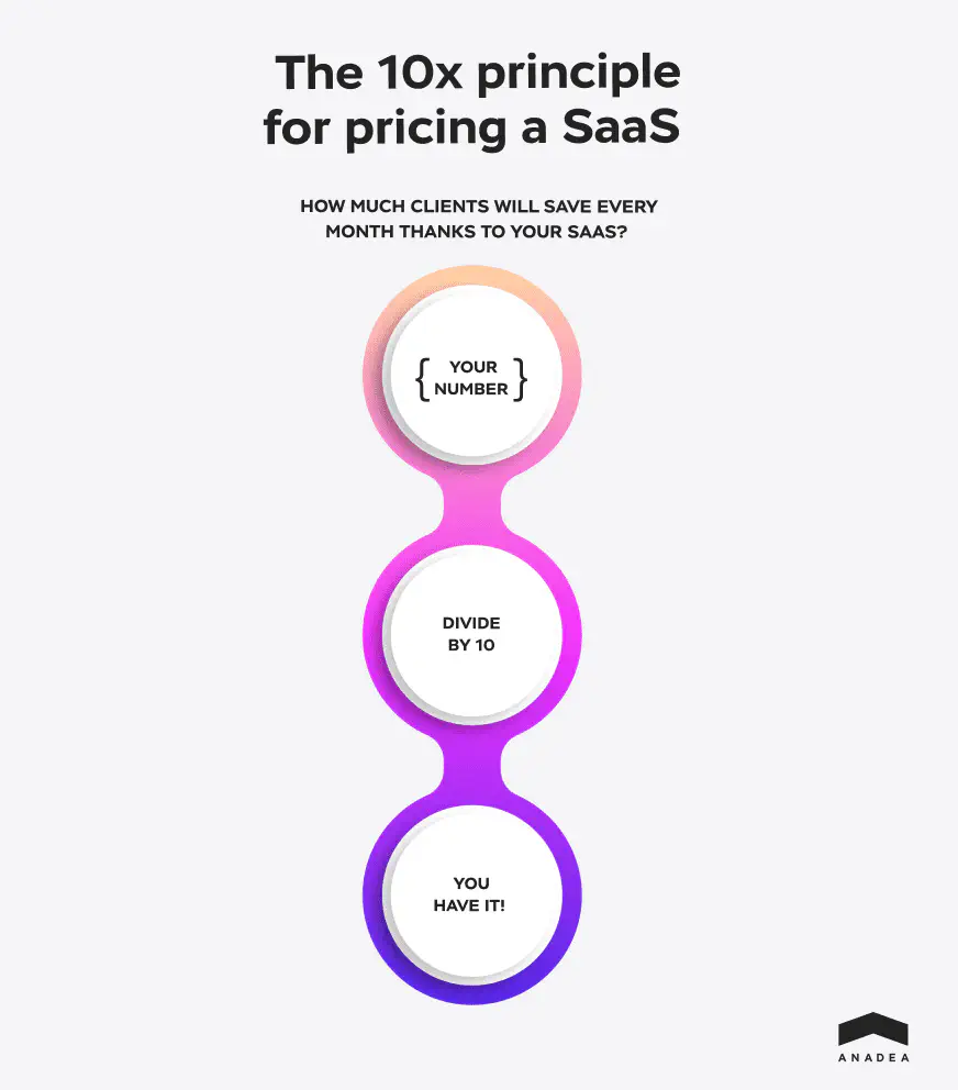 For the 10x principle for pricing a SaaS