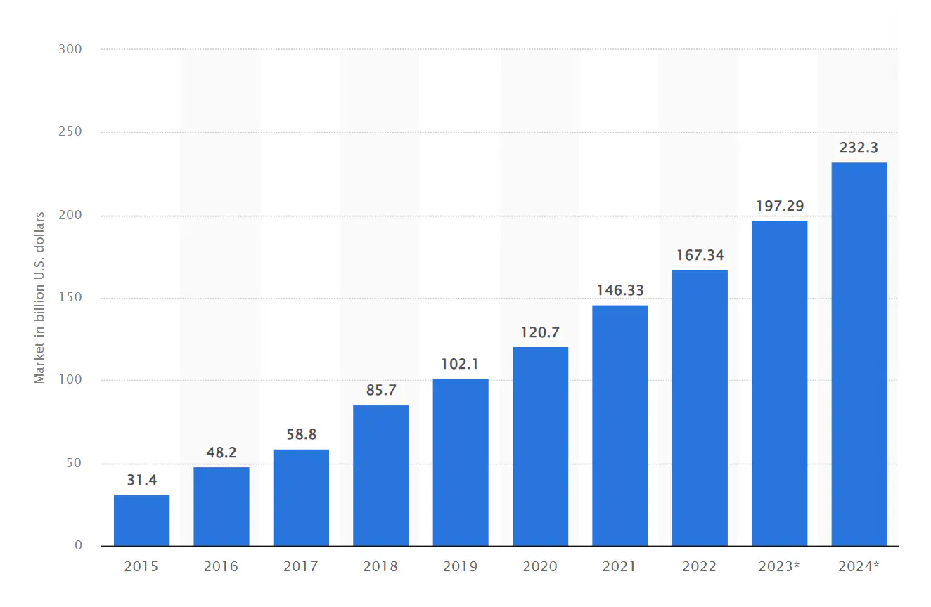 Saas market in billion U.S. dollars