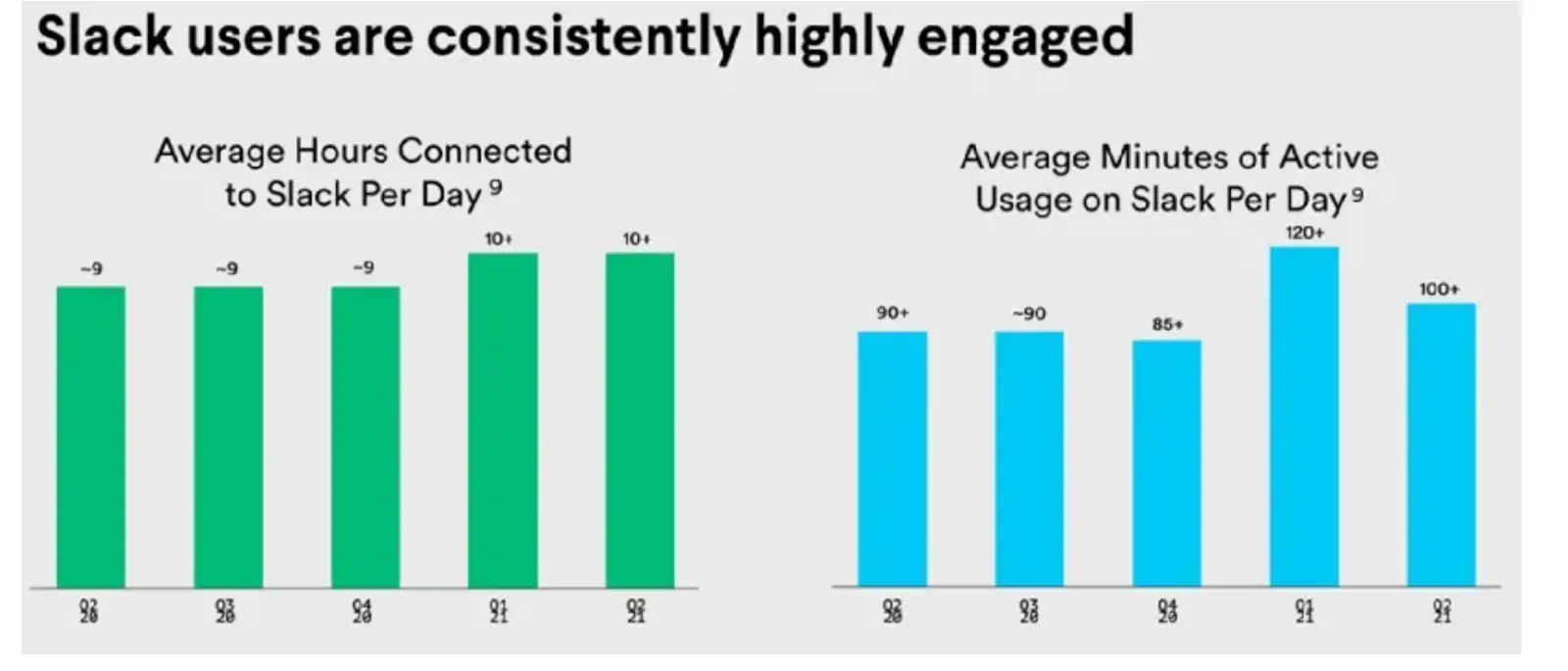 Slack users are consistently highly engaged