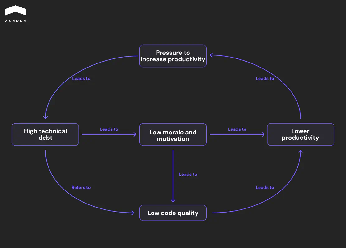 Technical Debt Impact