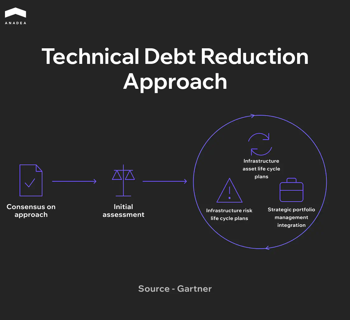 Technical Debt Reduction Approach