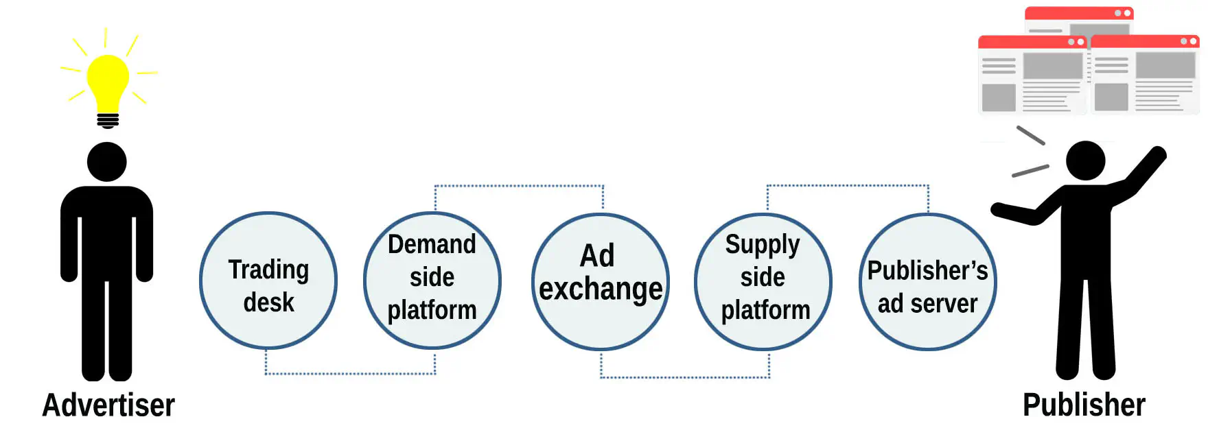 Advertising process