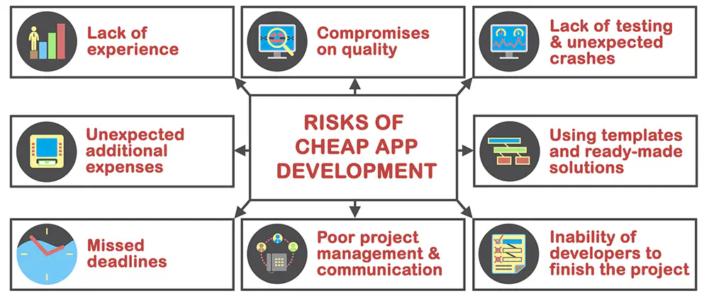 Risks of cheap app development