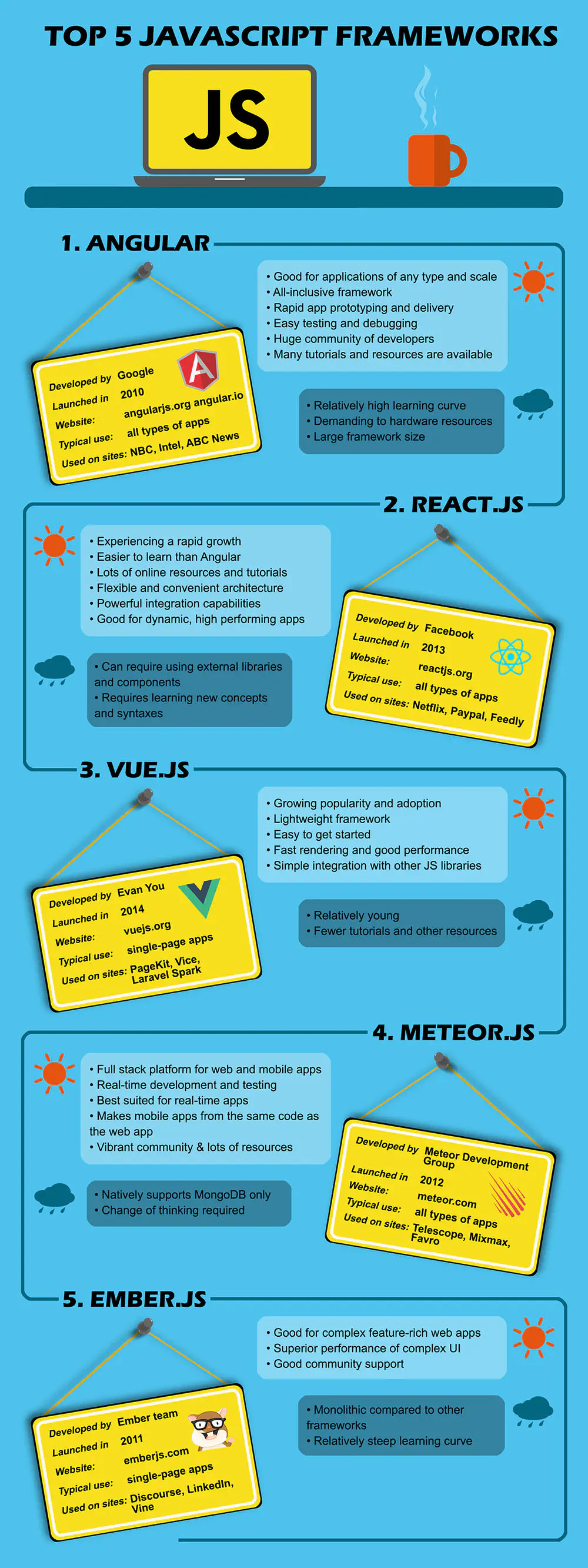 Infographic: Top 5 JavaScript frameworks