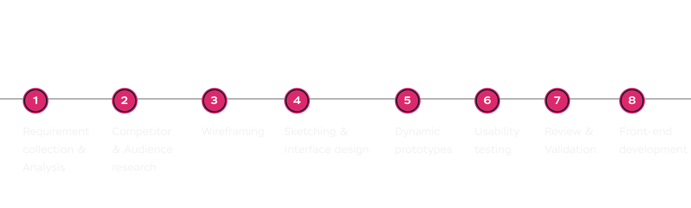 A pipeline shows the steps of creating a design. They are Requirement collection, Competitor & Audience research, Wireframing, Sketching & Interface design, Dynamic prototypes, Usability testing, Review & Validation, and Front-end development. Steps from Requirement collection & Analysis to Dynamic prototypes are considered UX design. The Sketching & Interface design step is considered UI design.