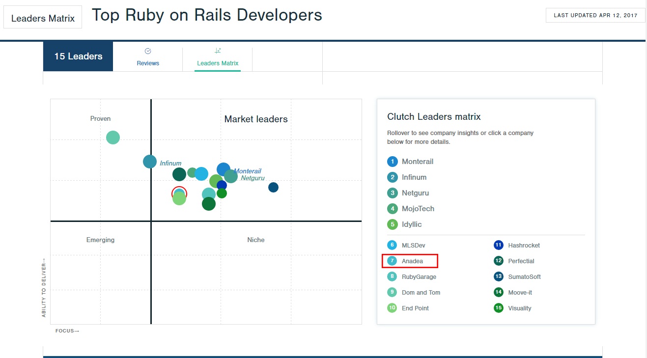 Top Ruby on Rails Development Firms