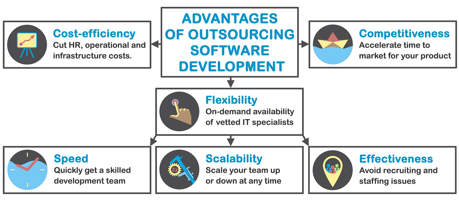 Advantages of outsourcing software development