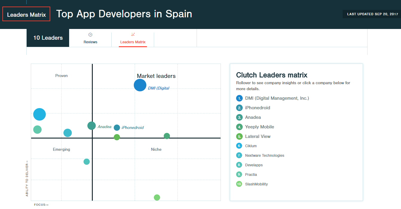 Top app developers in Spain by Clutch