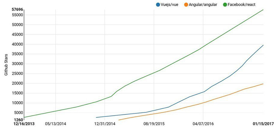 GitHub stats: React, Vue, Angular