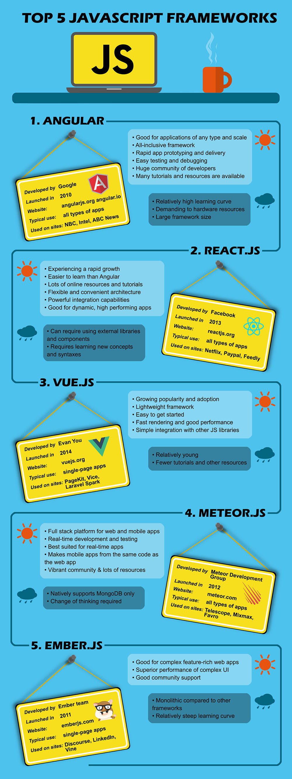 Infographic: Top 5 JavaScript frameworks