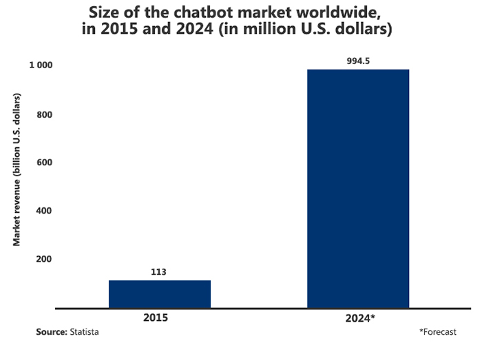 Statistic: Size of the chatbot market worldwide, in 2015 and 2024 (in million U.S. dollars) | Statista