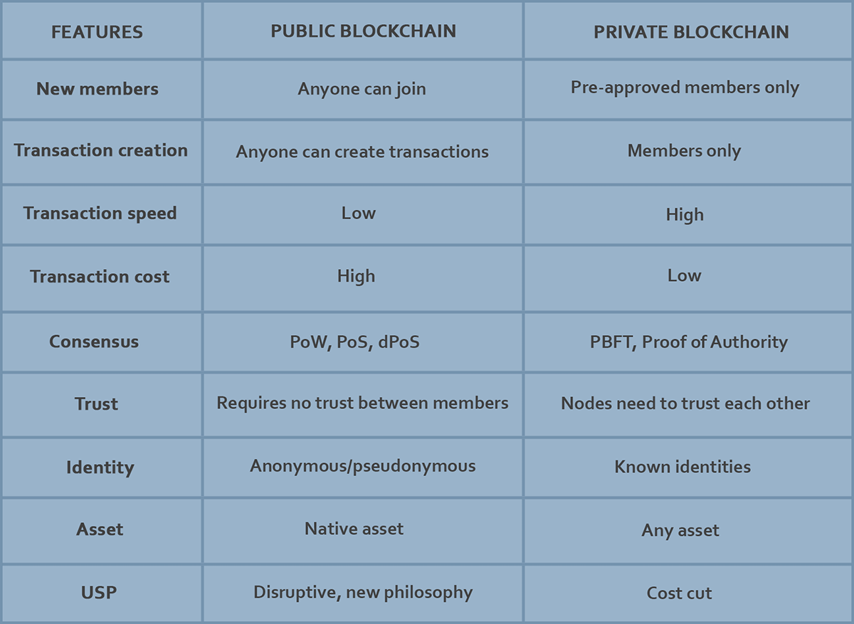Private vs Public Blockchain