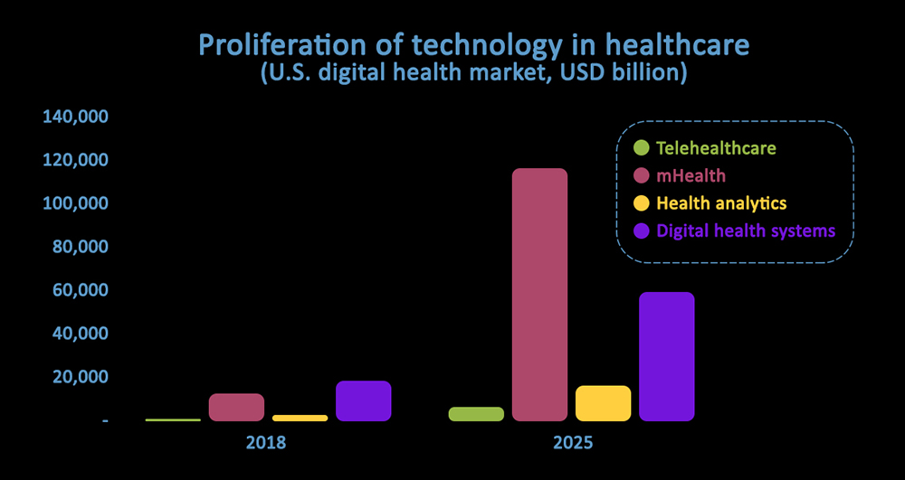 Proliferation of technology in healthcare