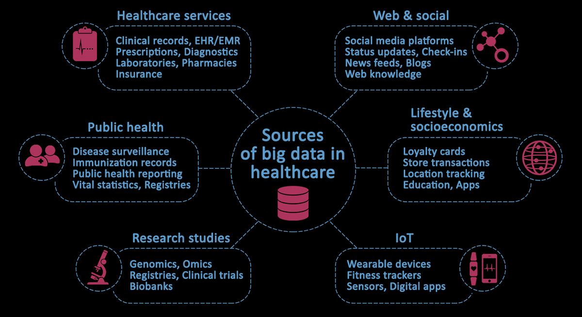Sources of big data in healthcare