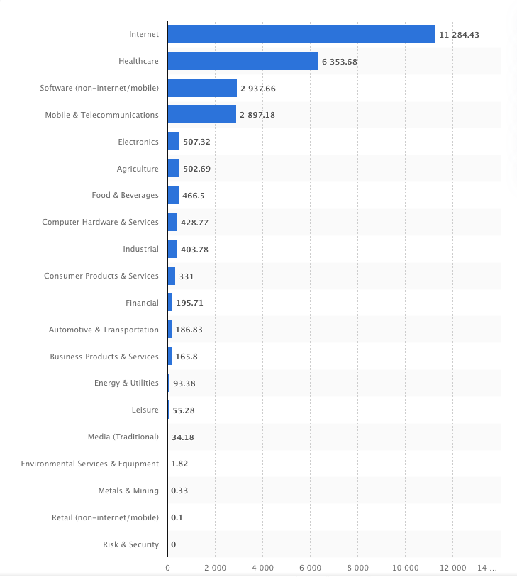 Leading-vc-sectors-in-the-USA-2020.png