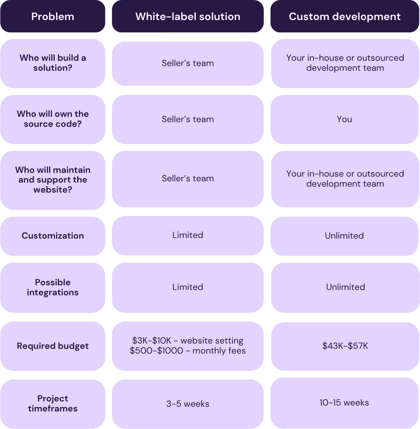 This table compares two different approaches to website development: purchasing a white-label solution and developing a website from scratch. In the white-label solution column, the table indicates that the solution will be built by the seller's team, the source code will be owned by the seller, and the website's maintenance and support will be managed by the seller's team. The customization and possible integrations with other systems are limited in this approach. The required budget for a white-label solution typically ranges from $3K-$10K for initial setup, with recurring monthly fees of $500-$1000. The project's timeframe for a white-label solution typically takes between 3-5 weeks. On the other hand, in the 'development from scratch' column, the solution will be built by your in-house or outsourced development team. The source code will be owned by you, and the maintenance and support of the website will also be handled by your in-house or outsourced team. The customization and possible integrations with other systems are unlimited in this approach. The required budget for developing a website from scratch is typically between $43K-$57K. The project's timeframe for developing a website from scratch is usually between 10-15 weeks.