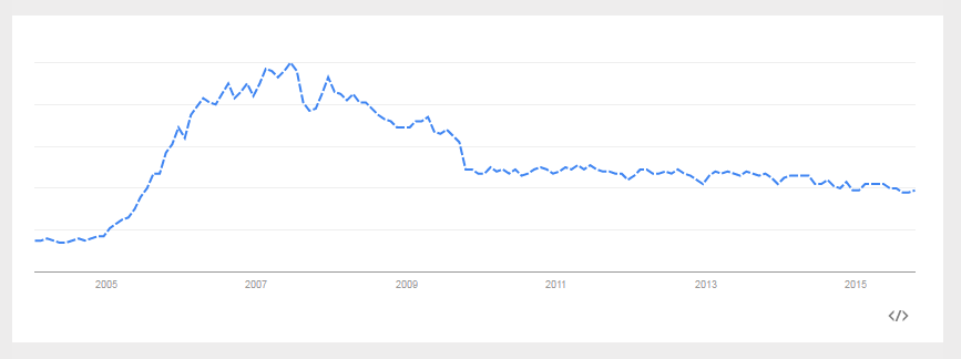 Rails trends since 2004