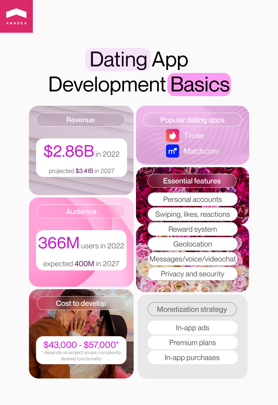Dating app development infographic - Revenue, audience, monetization