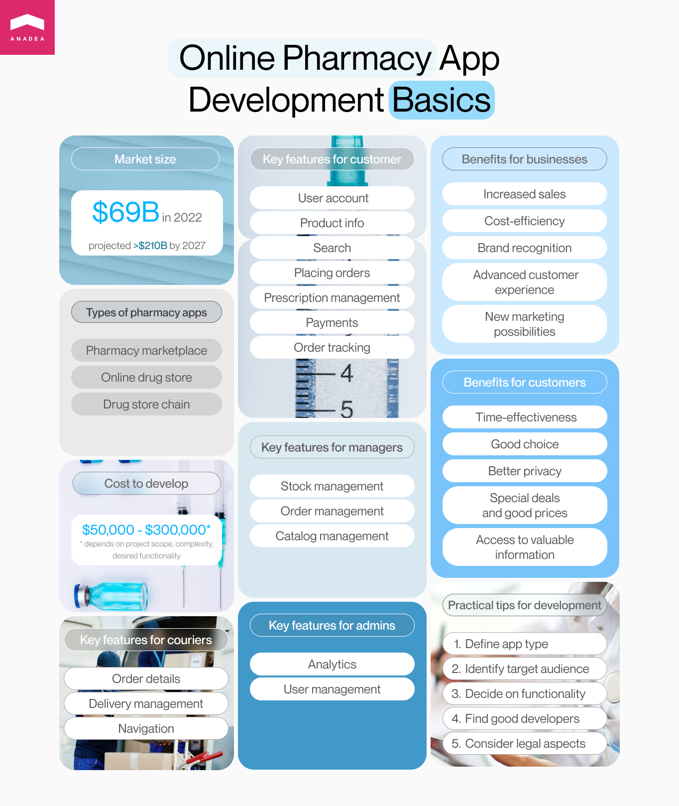 Pharmacy app development infographic - Benefits, Features, Market size