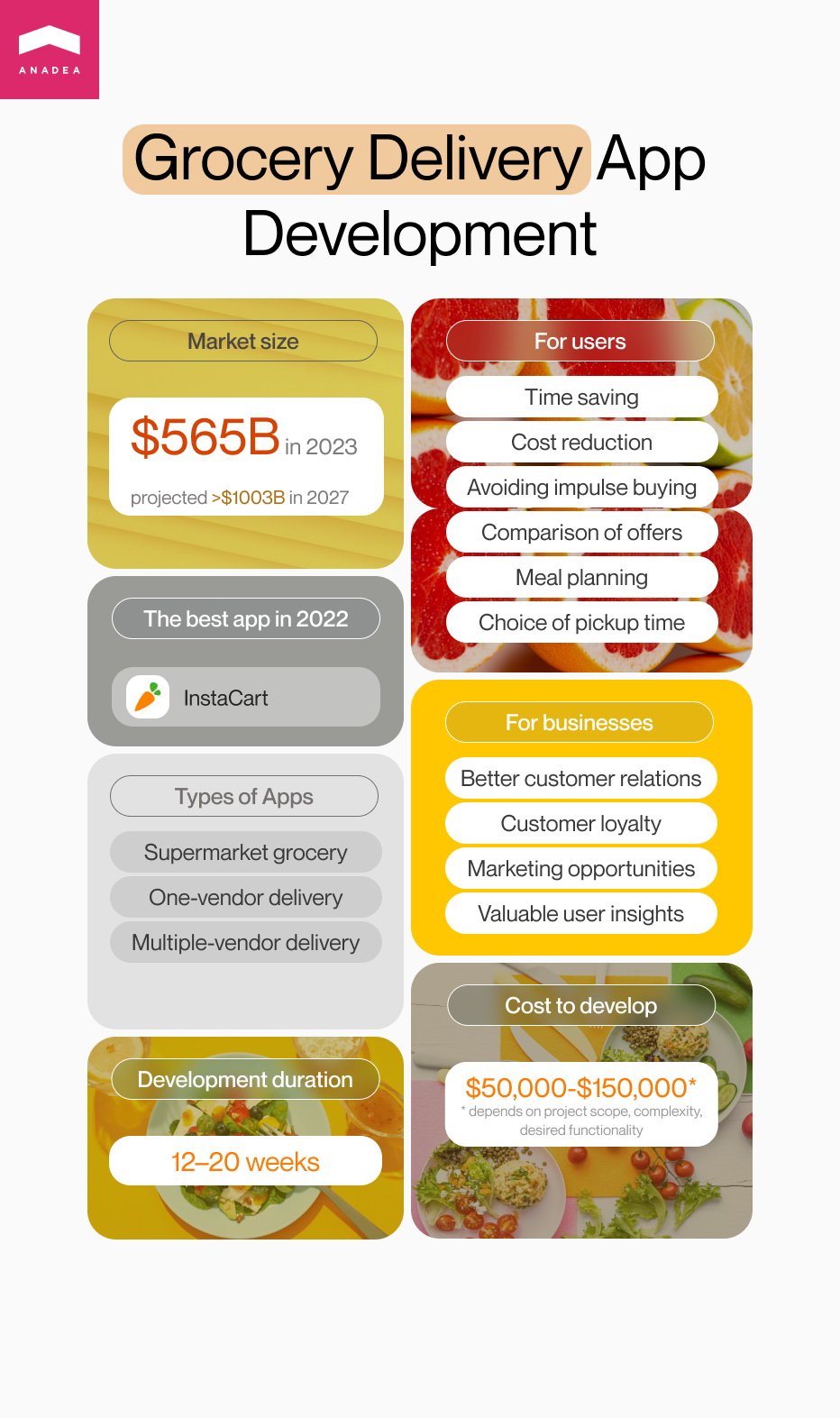 Grocery development app infographic - Market size, features, cost