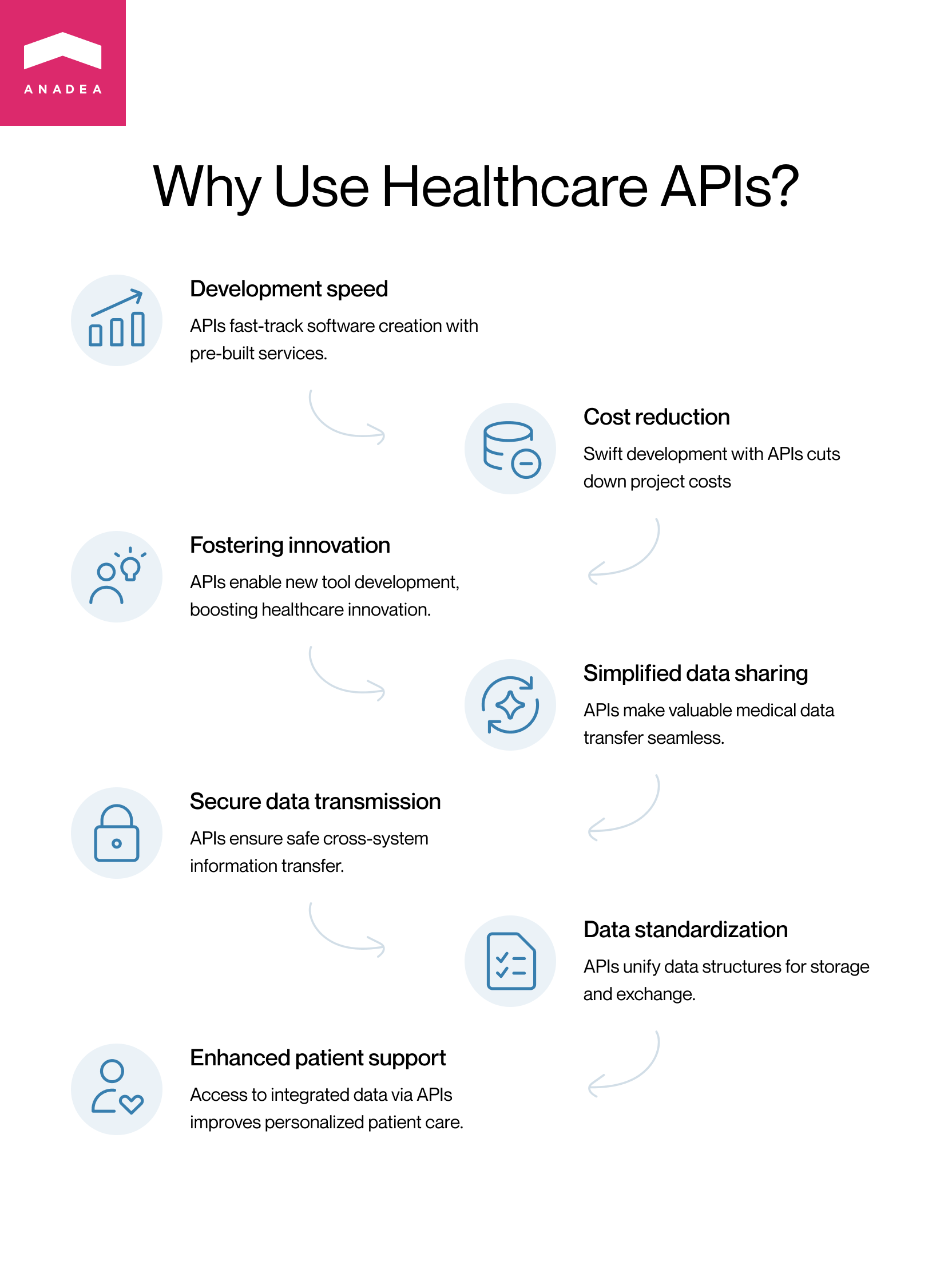 Benefits of medical APIs