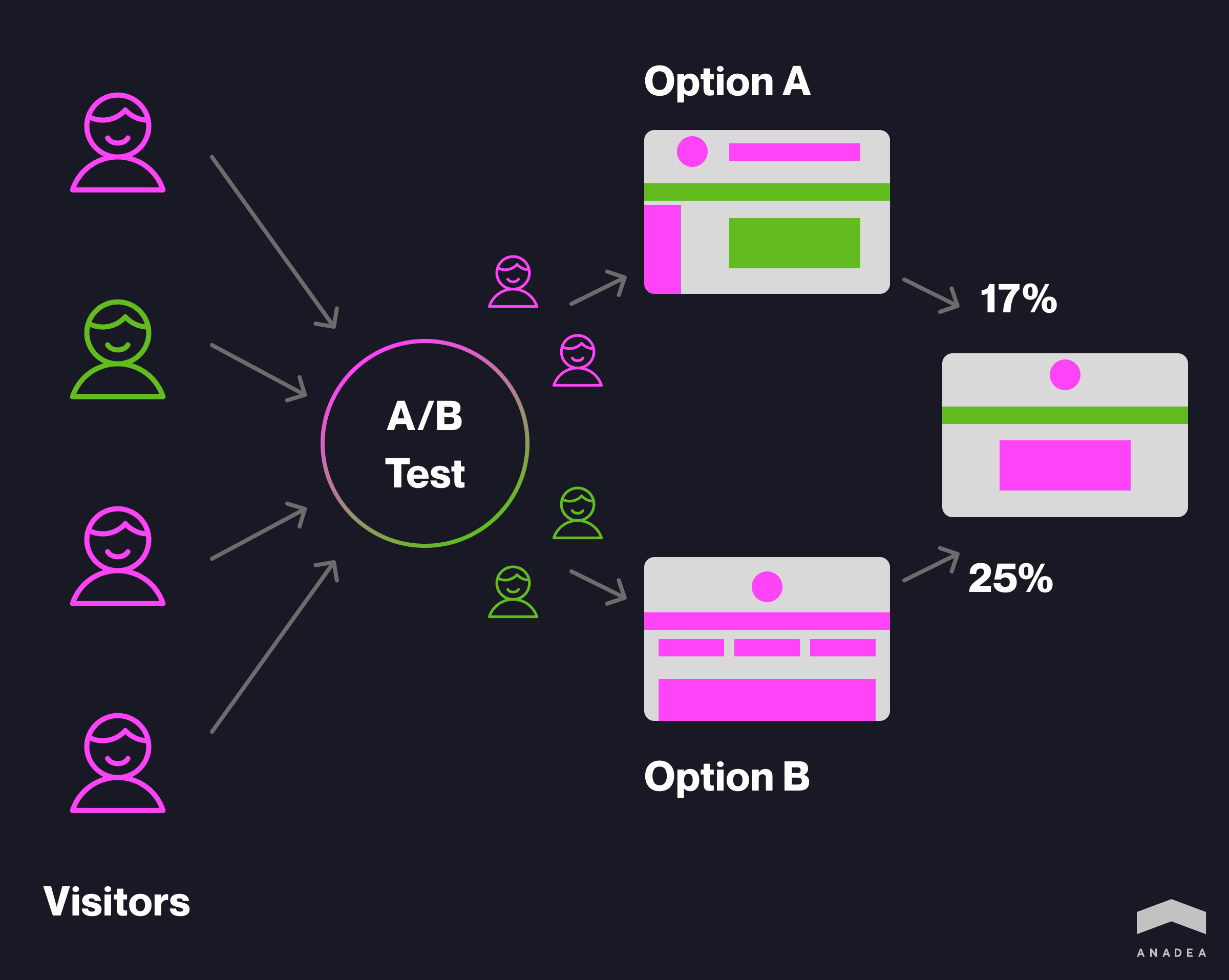 How A/B tests work