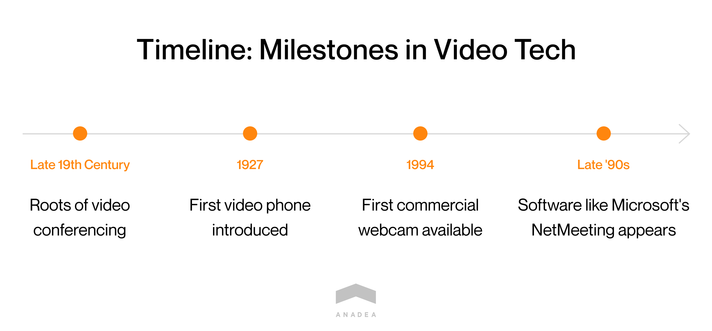 Evolution of video conferencing - Timeline
