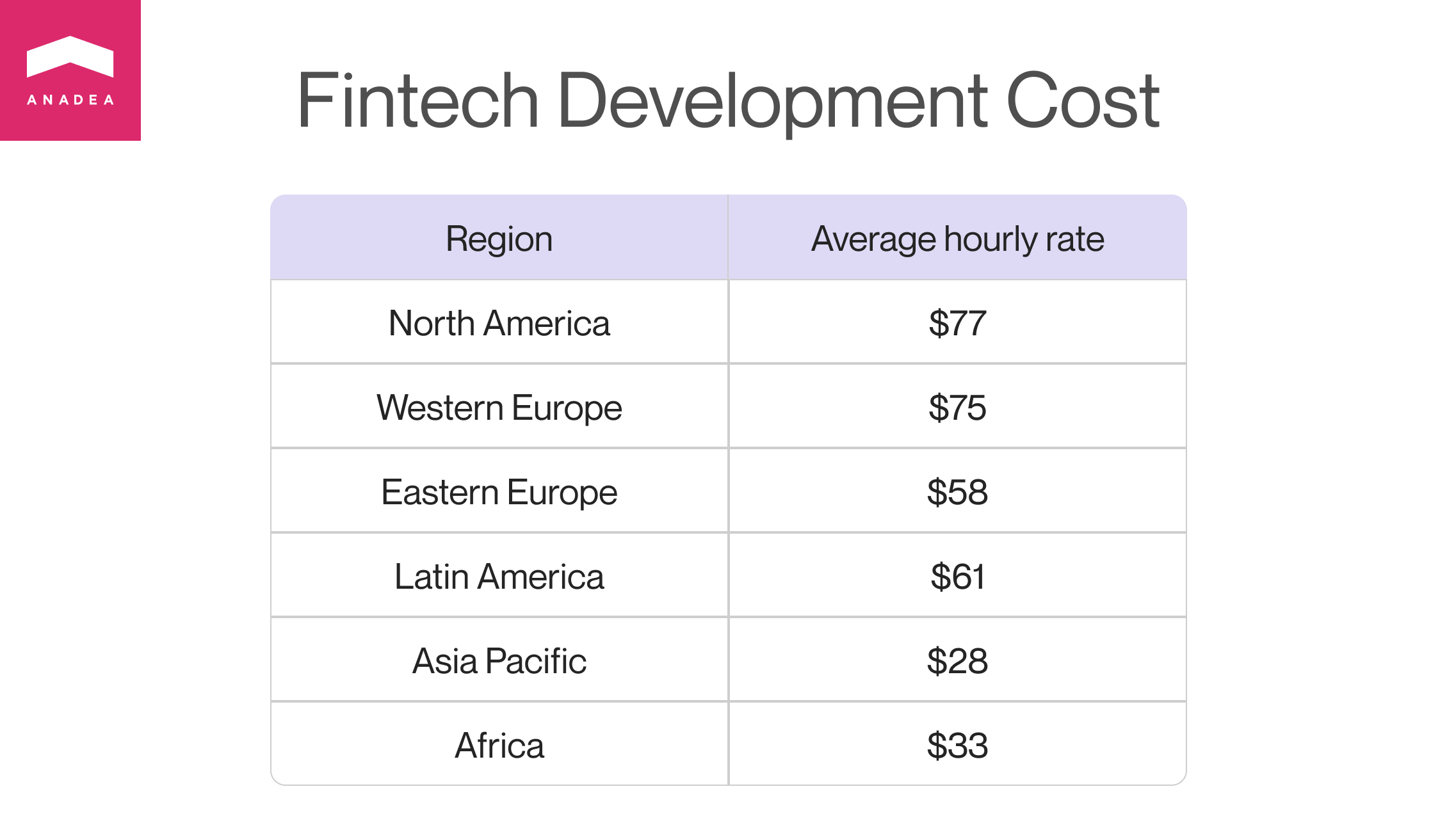 A table comparing average hourly rates in different regions. North America leads with $77, followed by Western Europe at $75, Eastern Europe at $58, Latin America at $61, Asia Pacific at $28, and Africa at $33.