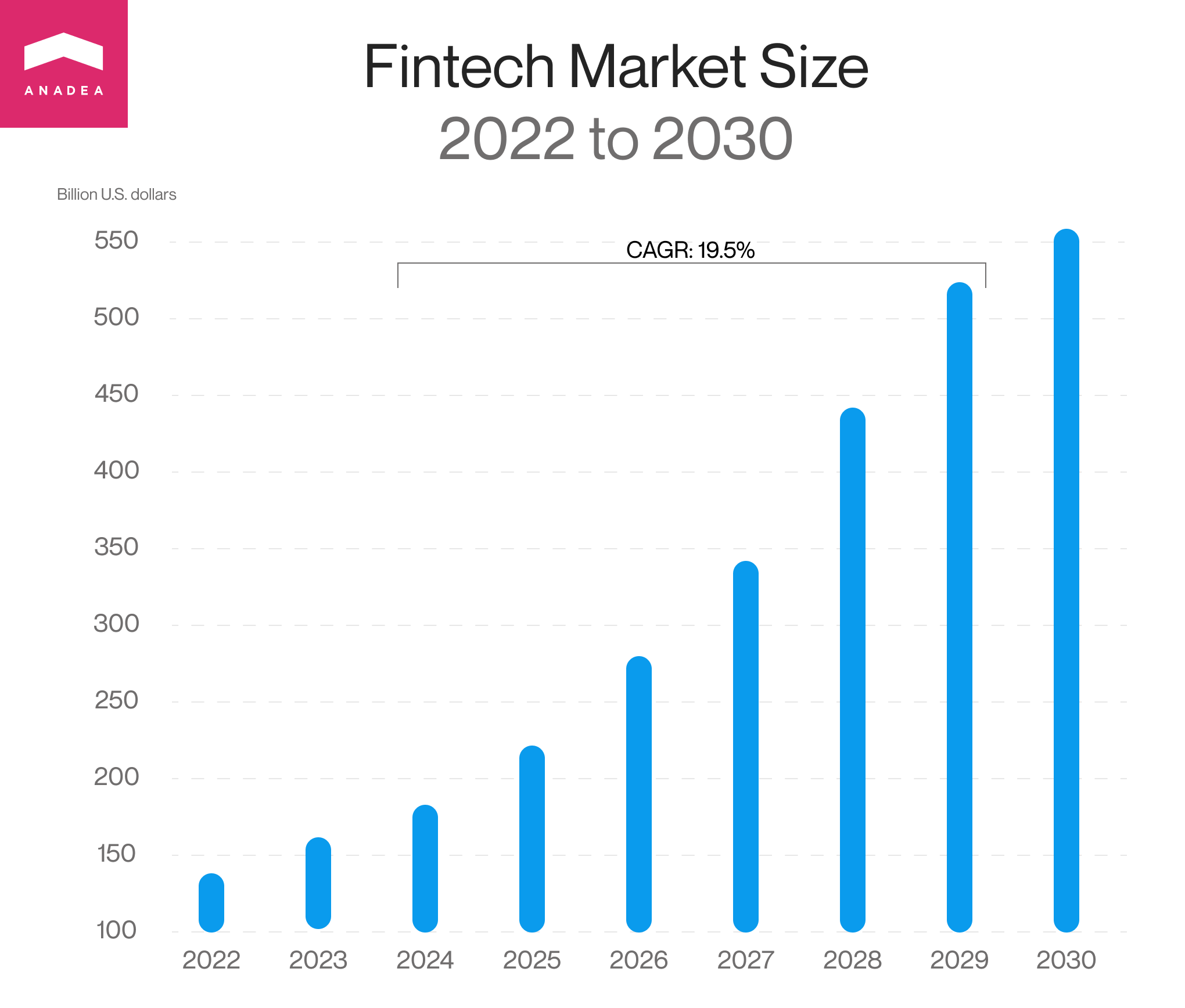 fintech market size