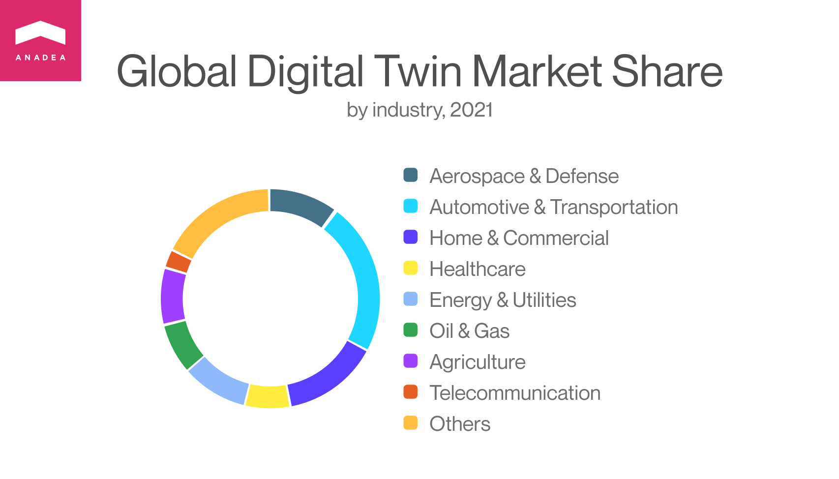 Global digital twin market size