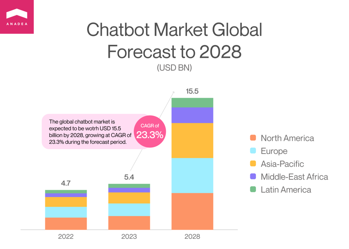 Chatbot market forecast to 2028
