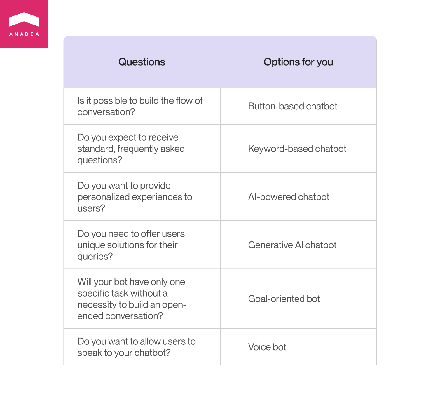 A table presenting different types of chatbots based on specific needs. The table has two columns. The first column lists questions to consider, and the second column suggests the type of chatbot suitable for that need. Questions and their corresponding options are as follows: 'Is it possible to build the flow of conversation?' corresponds to 'Button-based chatbot'. 'Do you expect to receive standard, frequently asked questions?' corresponds to 'Keyword-based chatbot'. 'Do you want to provide personalized experiences to users?' corresponds to 'AI-powered chatbot'. 'Do you need to offer users unique solutions for their queries?' corresponds to 'Generative AI chatbot'. 'Will your bot have only one specific task without a necessity to build an open-ended conversation?' corresponds to 'Goal-oriented bot'. Lastly, 'Do you want to allow users to speak to your chatbot?' corresponds to 'Voice bot'.