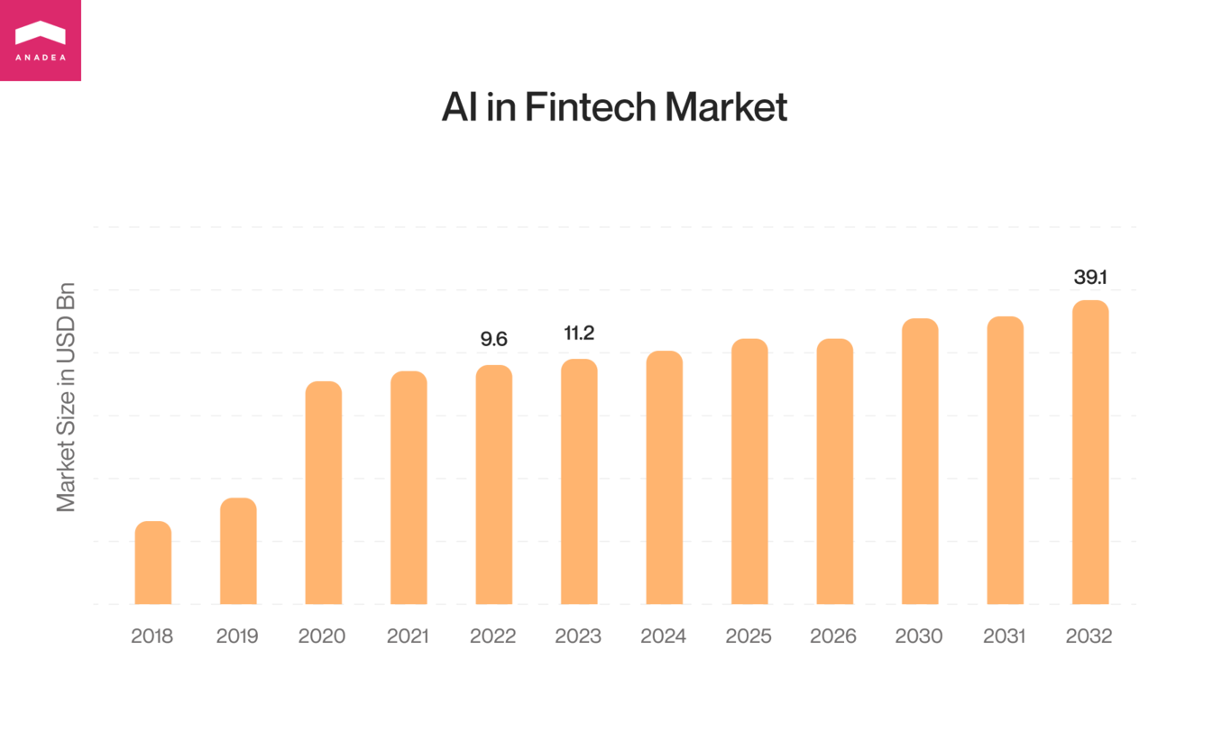 AI in fintech market size
