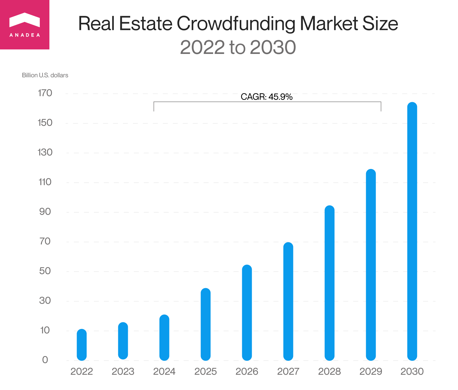 Real estate crowdfunding market size