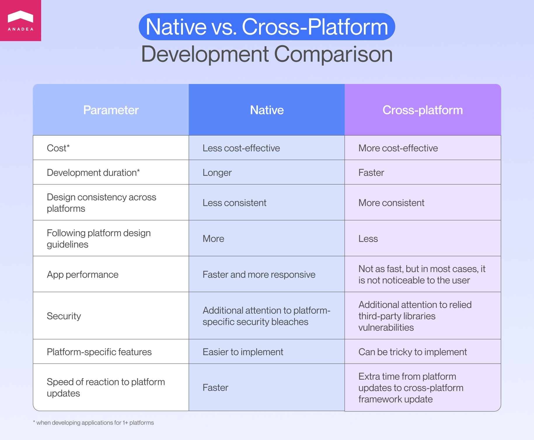 Differences between native vs cross platform app development