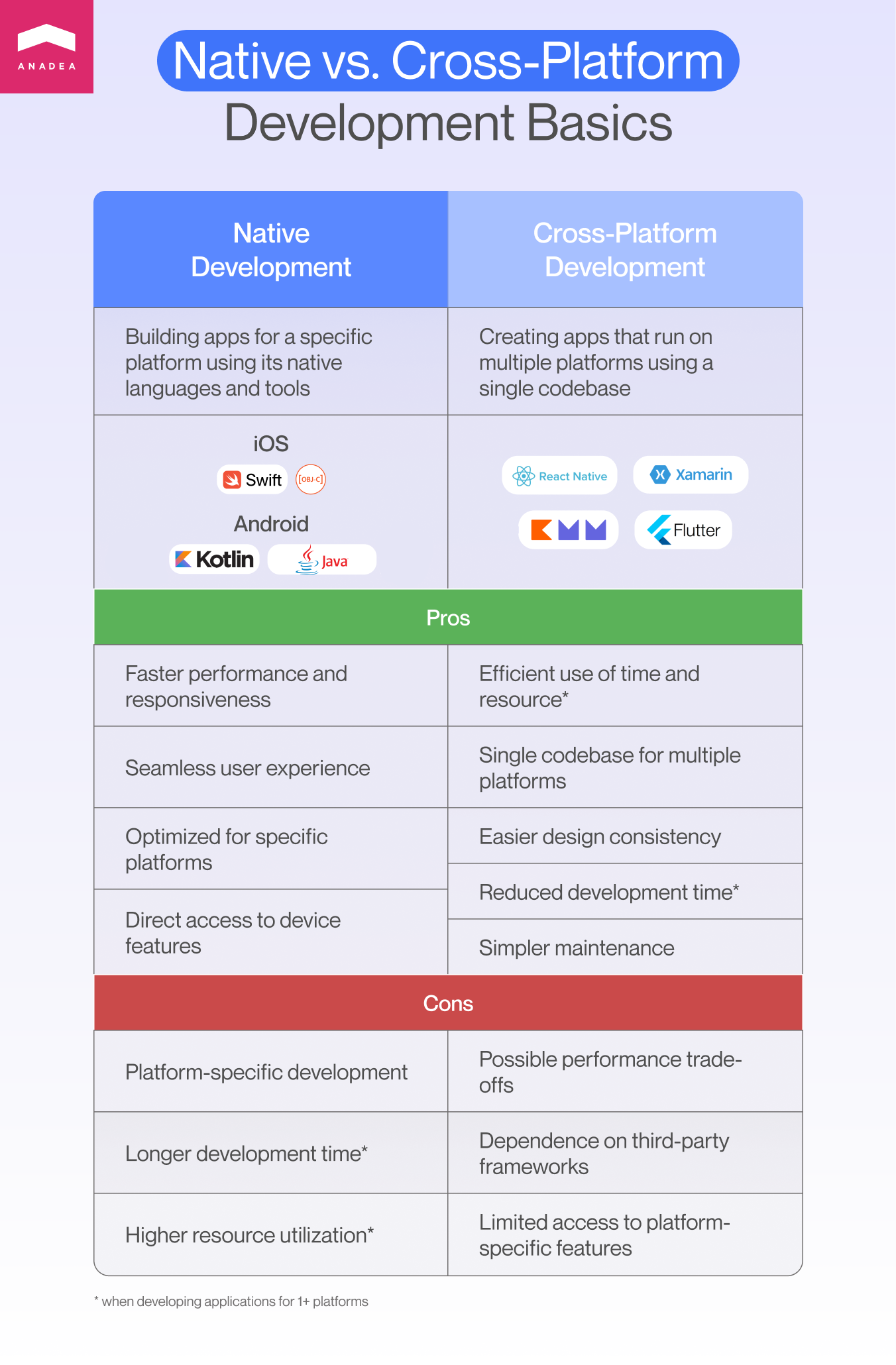 What is cross-platform app development vs native