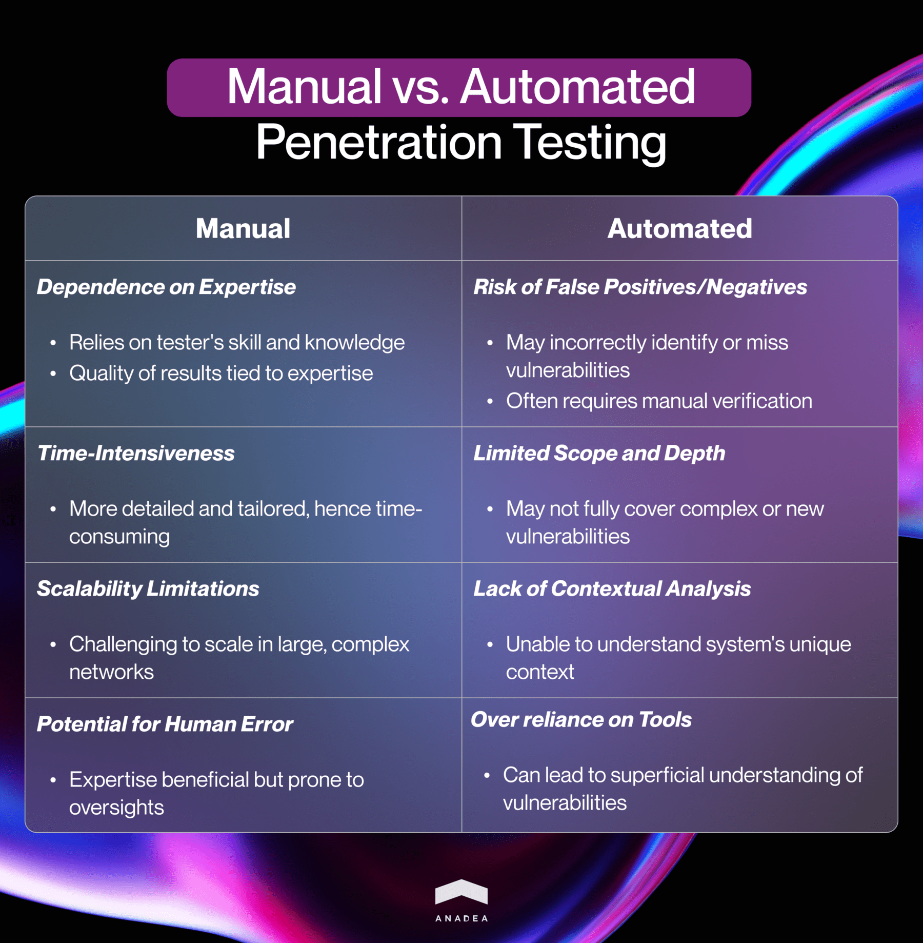 Manual vs Automated penetration testing difference table