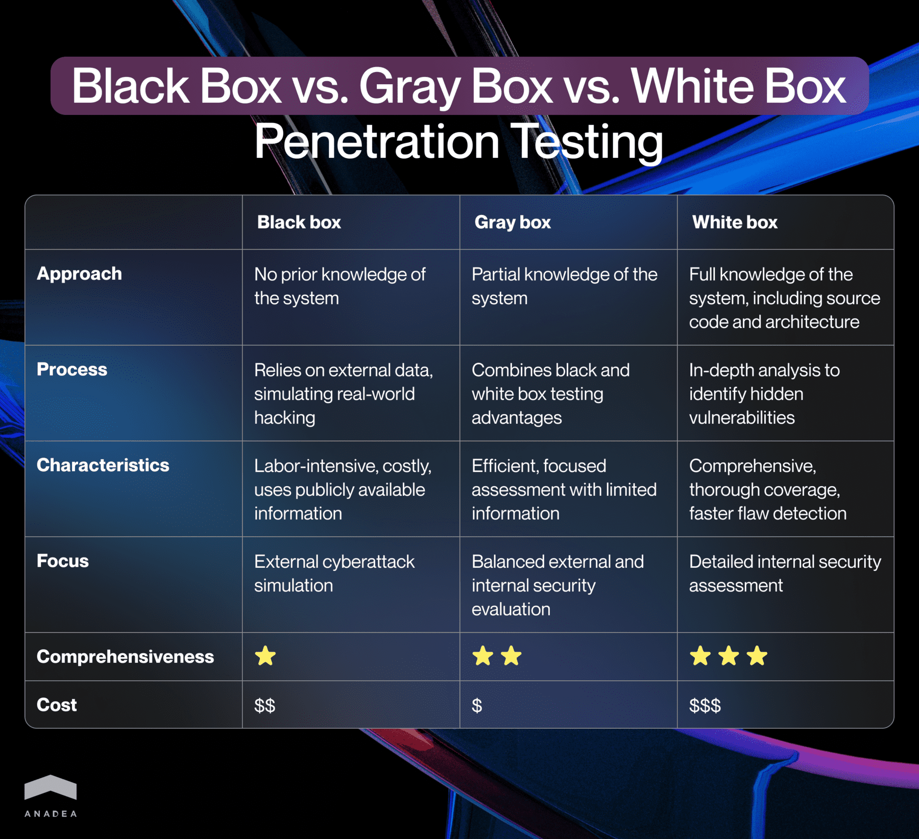 Black box vs Gray box vs White box penetration testing comparison table