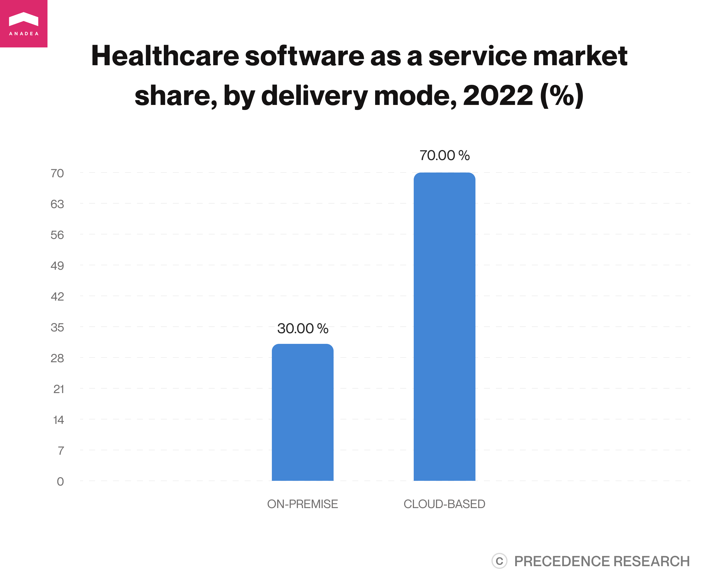 Healthcare SaaS Market Share Chart