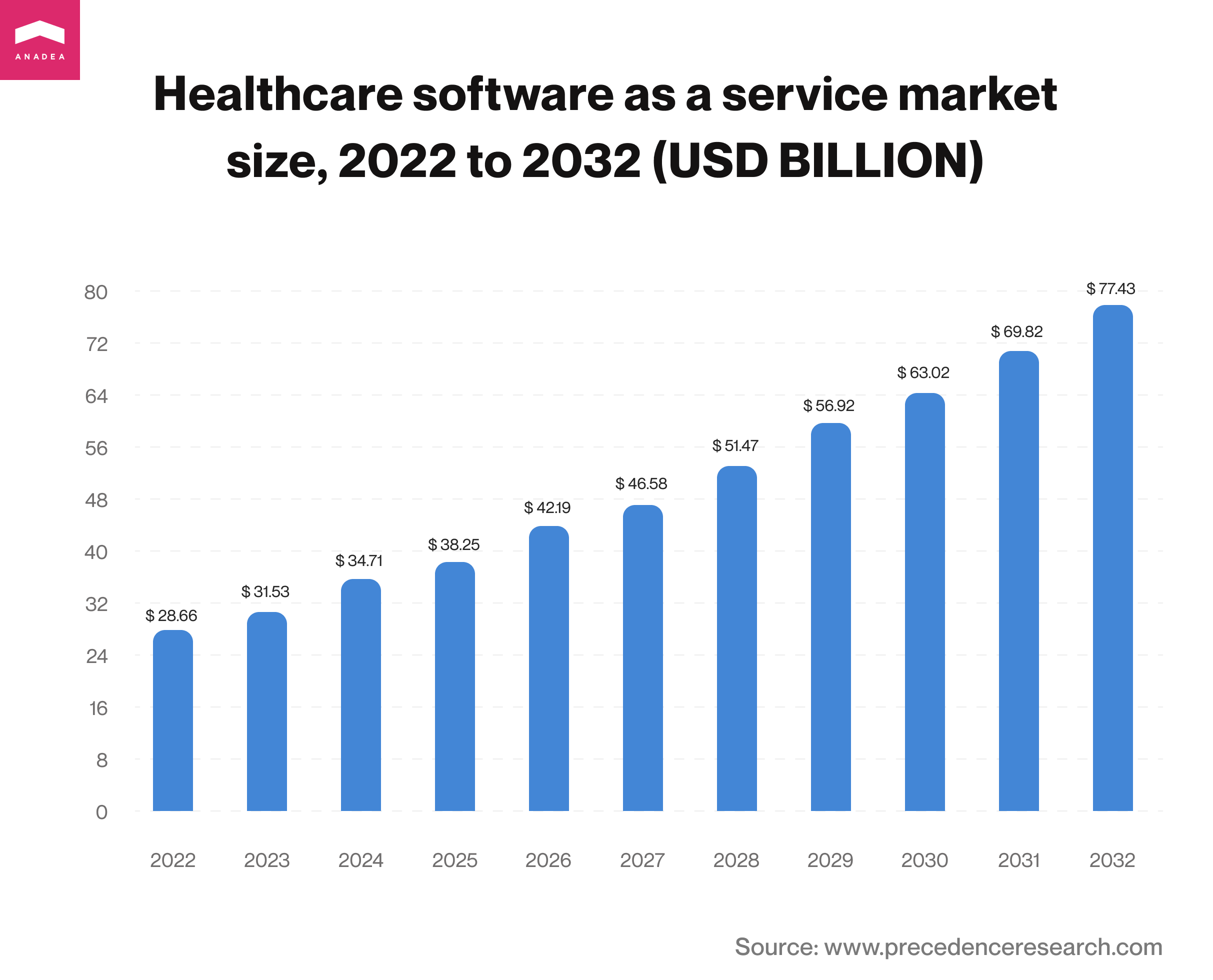 Healthcare SaaS Market Size Chart