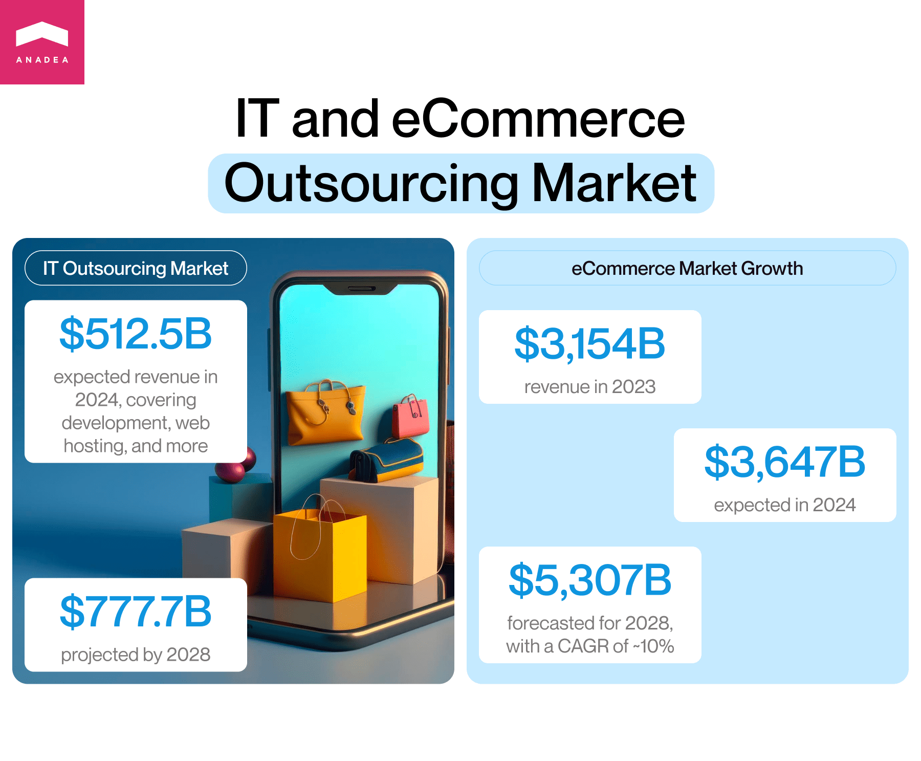 IT and eCommerce Outsourcing Market Infographic