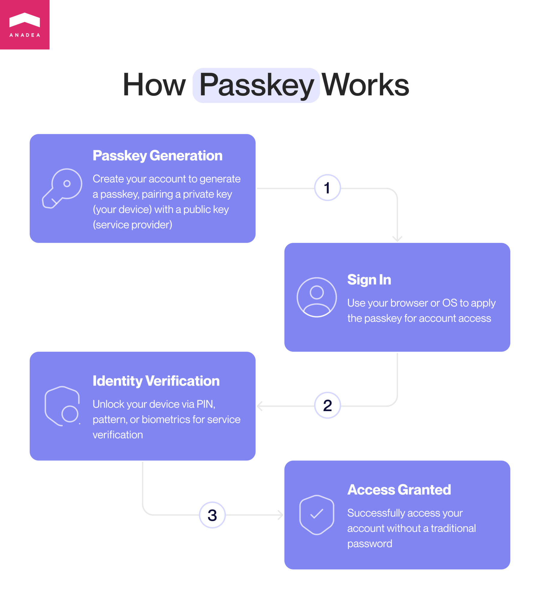 How passkey works step by step