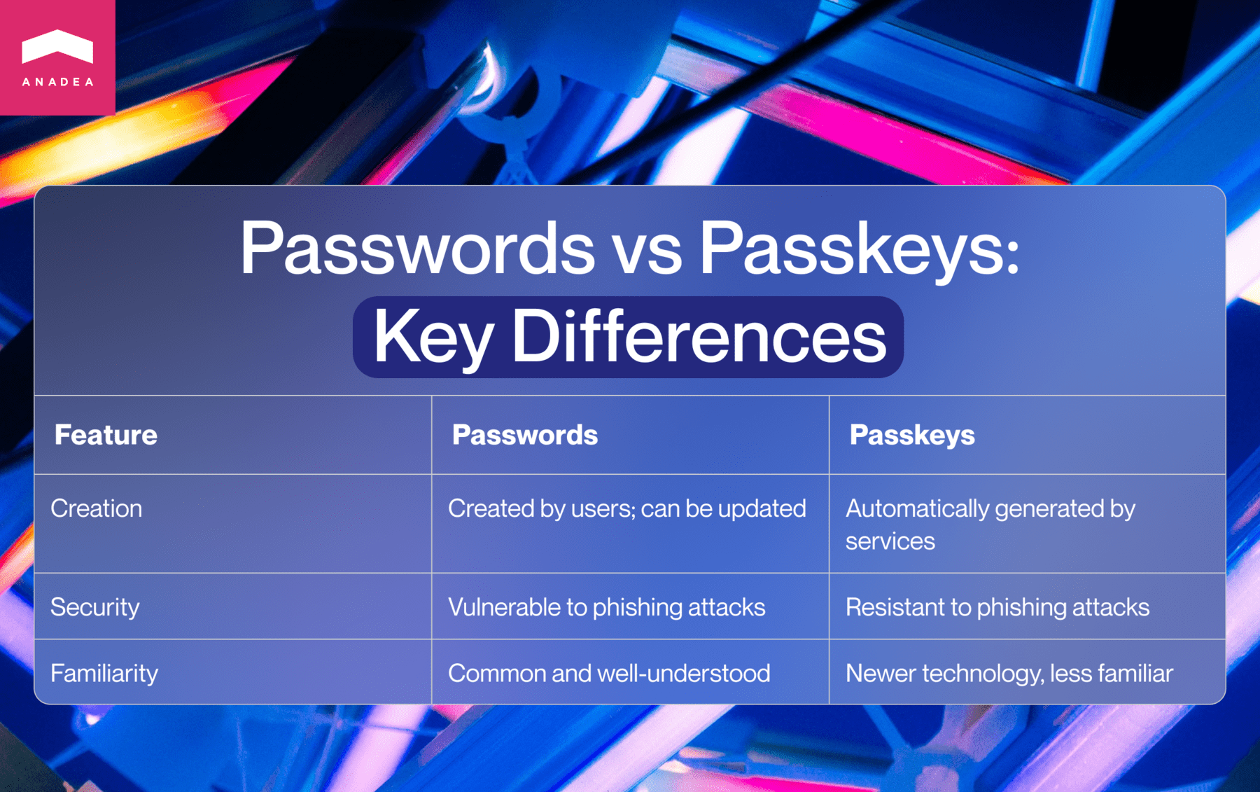 Passkey vs password comparison