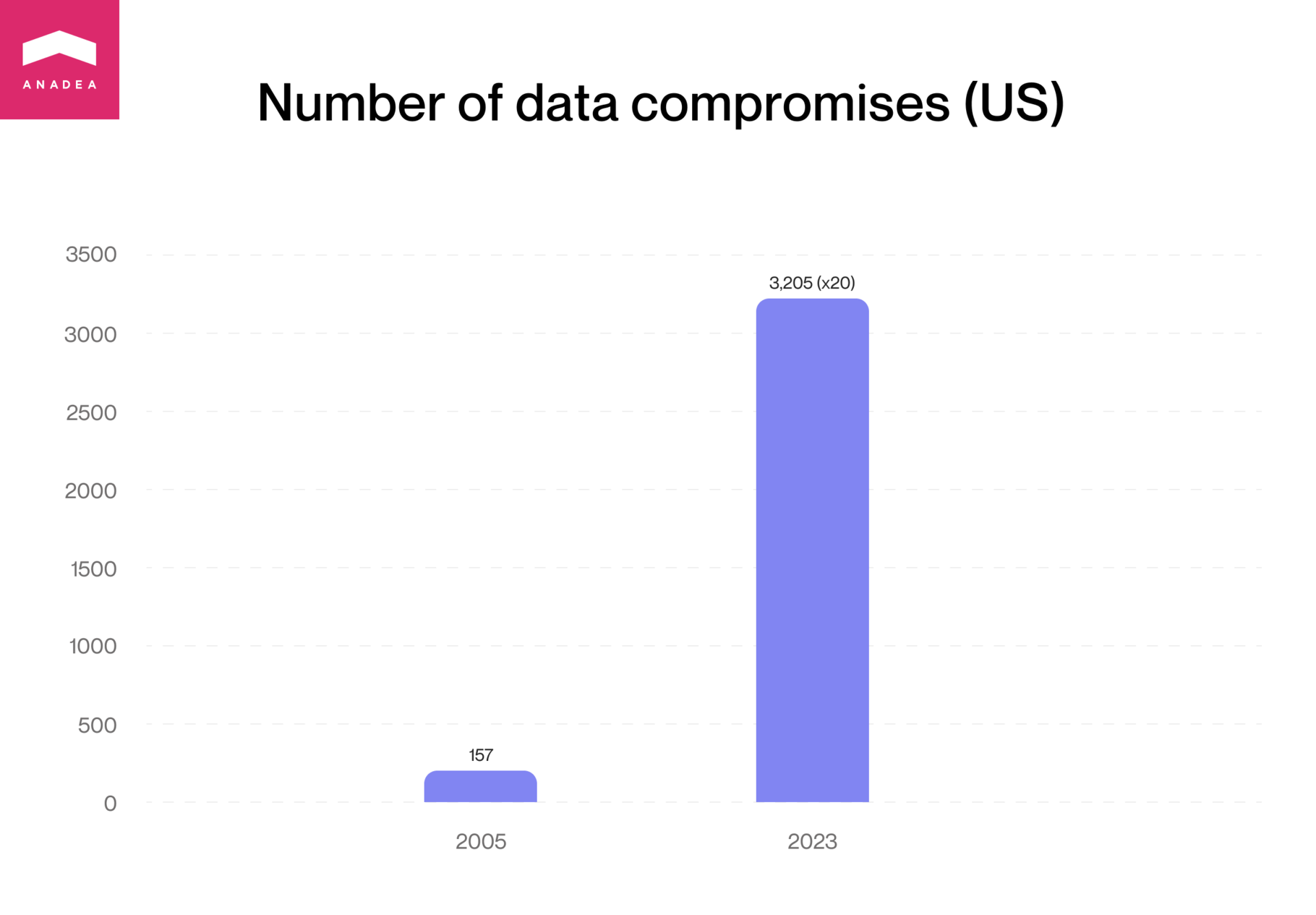 Number of data compromises in the US
