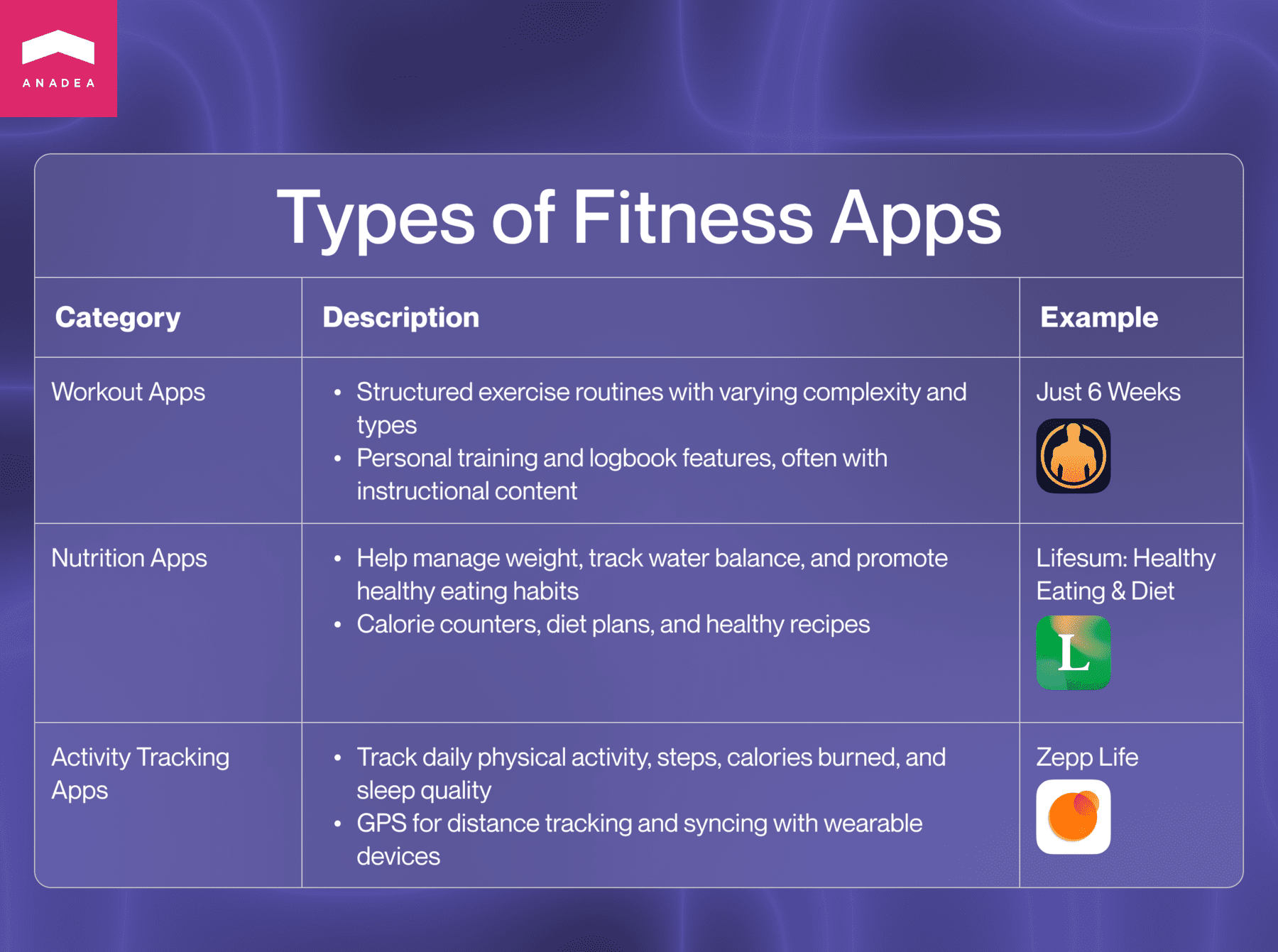 Types of fitness apps with examples
