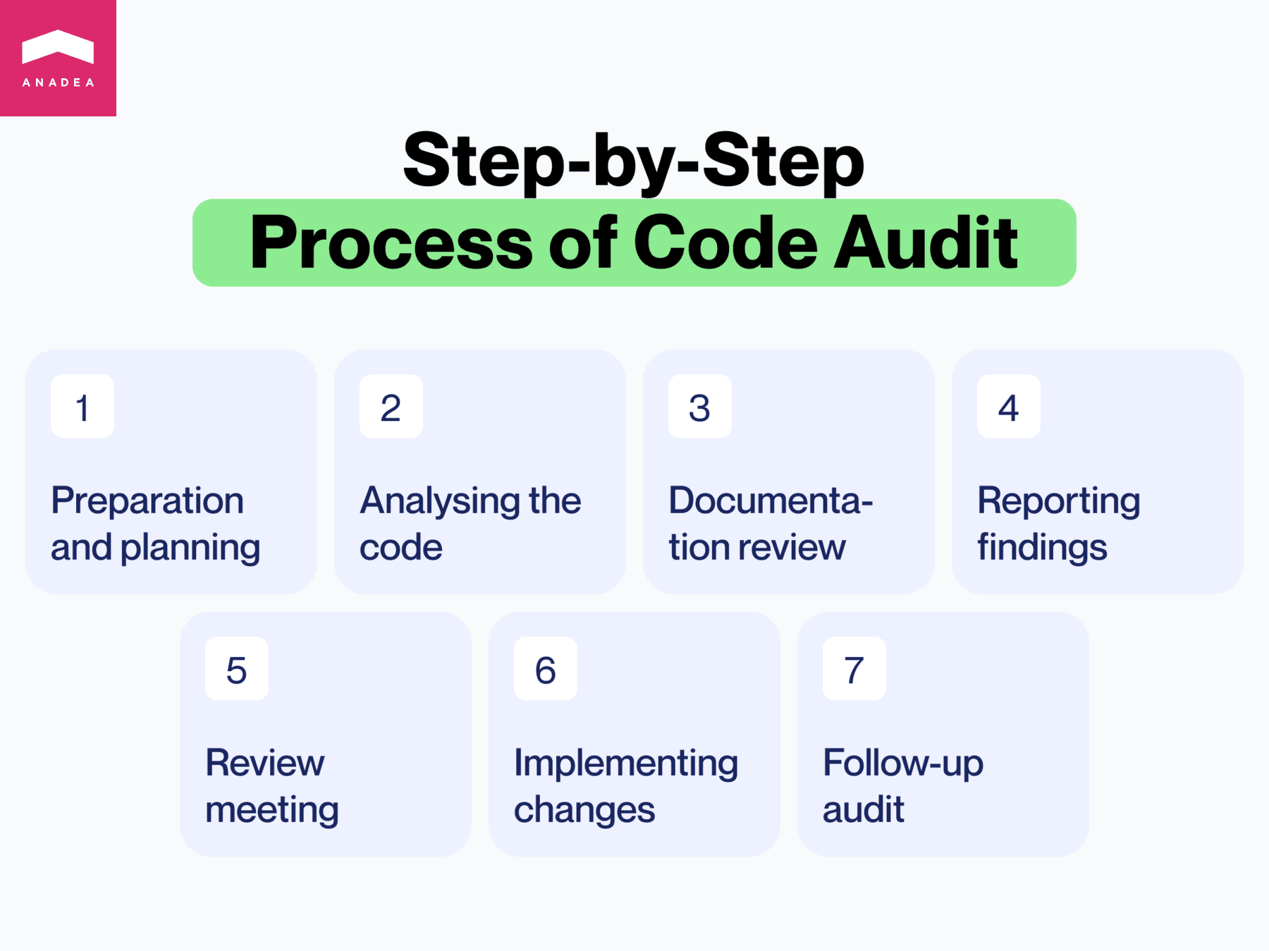 Step by step process of code audit