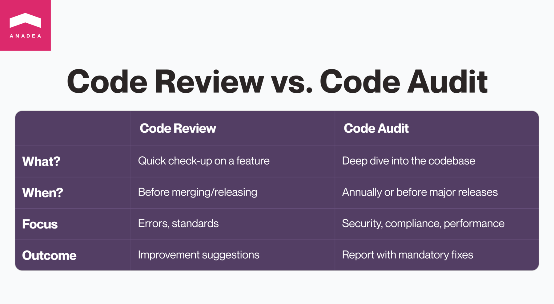 Code review vs code audit difference