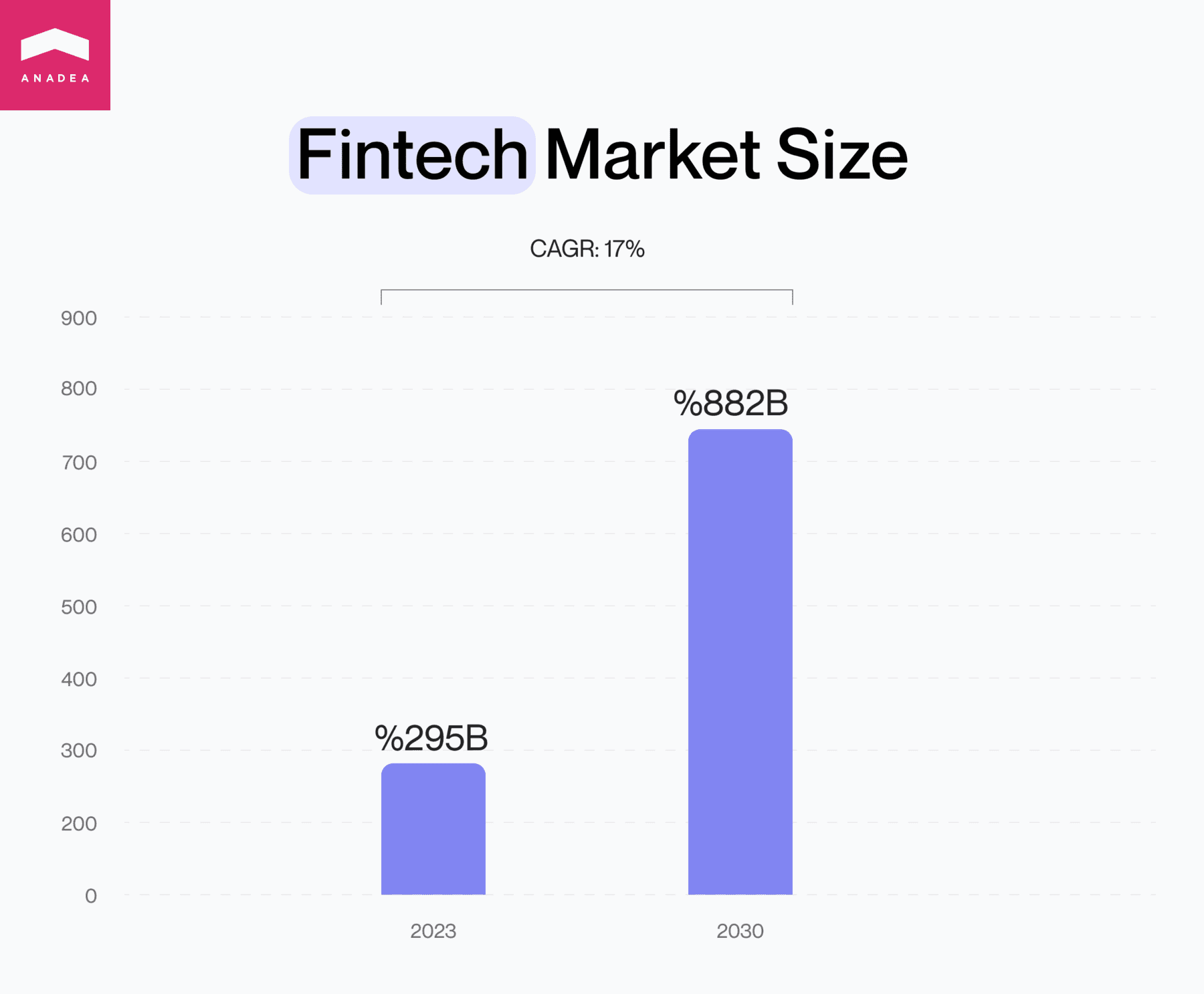 Fintech market size graph